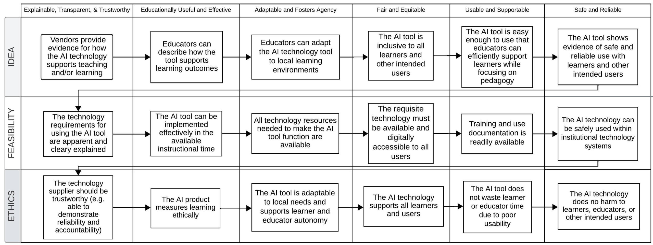 Ethical Choices with Educational Technology with AI Principles