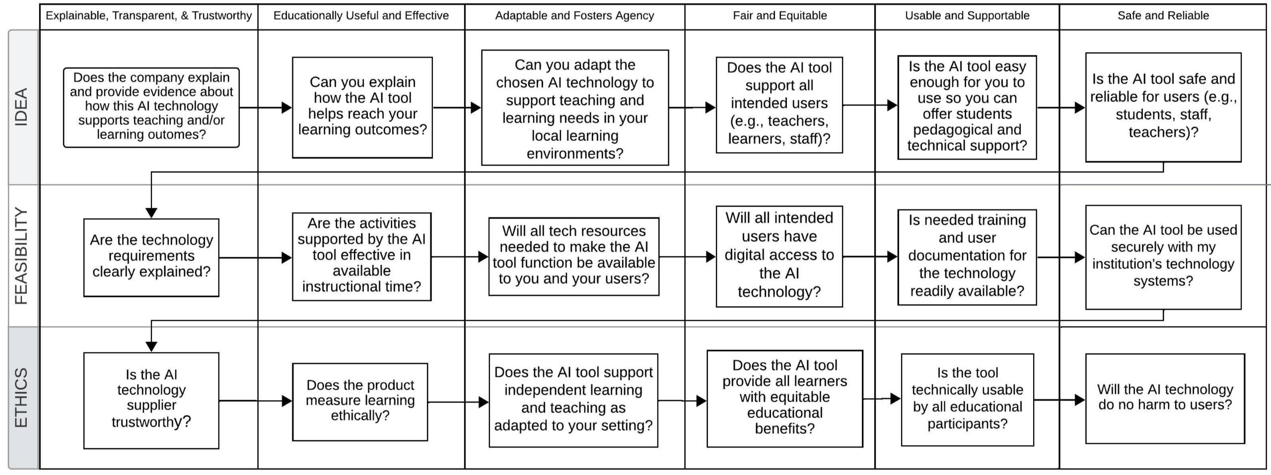 Ethical Choices with Educational Technology with AI Principles